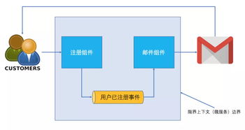微服務架構中的領域事件應用與實施策略